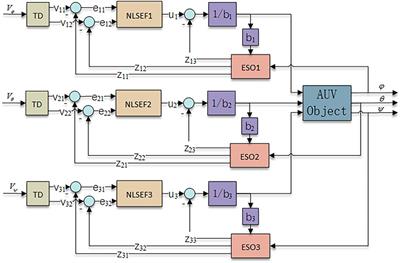 Attitude Stabilization Control of Autonomous Underwater Vehicle Based on Decoupling Algorithm and PSO-ADRC